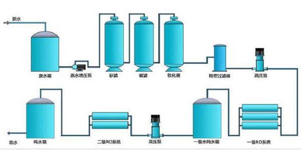 反渗透水处理设备基本工作流程
